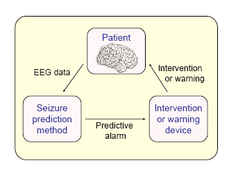 Closed-Loop Intervention